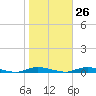 Loveladies Harbor tide chart for Thursday, October 26, 2023