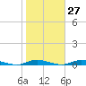 Loveladies Harbor tide chart for Friday, October 27, 2023