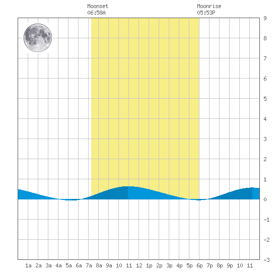 Loveladies Harbor tide chart for Saturday, October 28, 2023