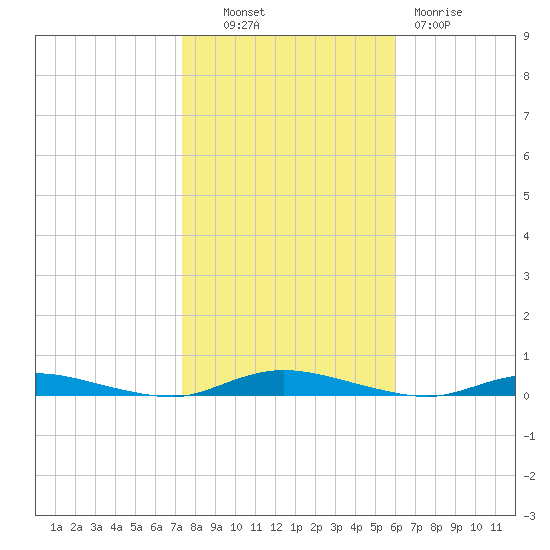 Loveladies Harbor tide chart for Monday, October 30, 2023