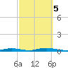 Loveladies Harbor tide chart for Thursday, October 5, 2023
