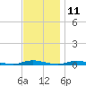 Loveladies Harbor tide chart for Saturday, November 11, 2023