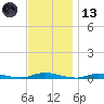 Loveladies Harbor tide chart for Monday, November 13, 2023