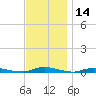 Loveladies Harbor tide chart for Tuesday, November 14, 2023