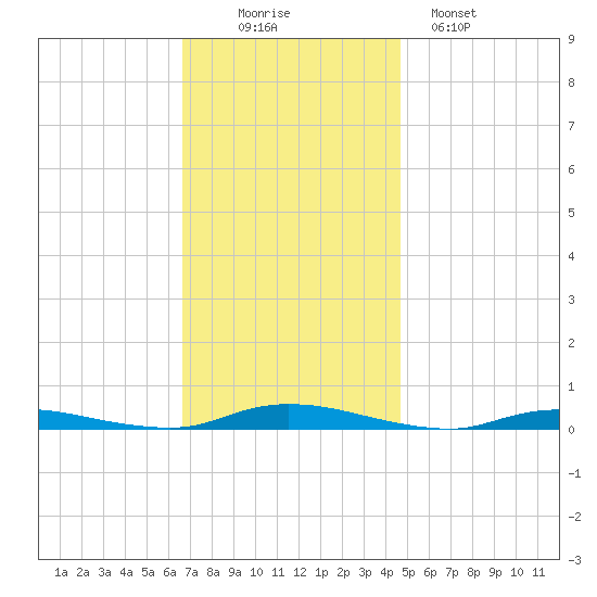 Loveladies Harbor tide chart for Wednesday, November 15, 2023