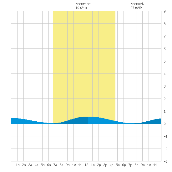 Loveladies Harbor tide chart for Thursday, November 16, 2023