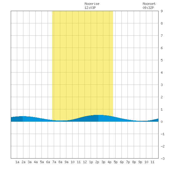 Loveladies Harbor tide chart for Saturday, November 18, 2023