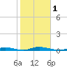 Loveladies Harbor tide chart for Wednesday, November 1, 2023