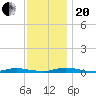 Loveladies Harbor tide chart for Monday, November 20, 2023