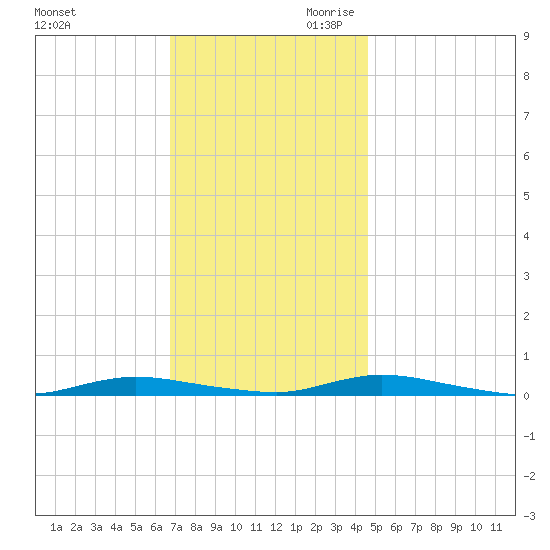 Loveladies Harbor tide chart for Tuesday, November 21, 2023