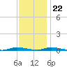 Loveladies Harbor tide chart for Wednesday, November 22, 2023