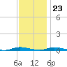 Loveladies Harbor tide chart for Thursday, November 23, 2023