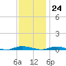 Loveladies Harbor tide chart for Friday, November 24, 2023