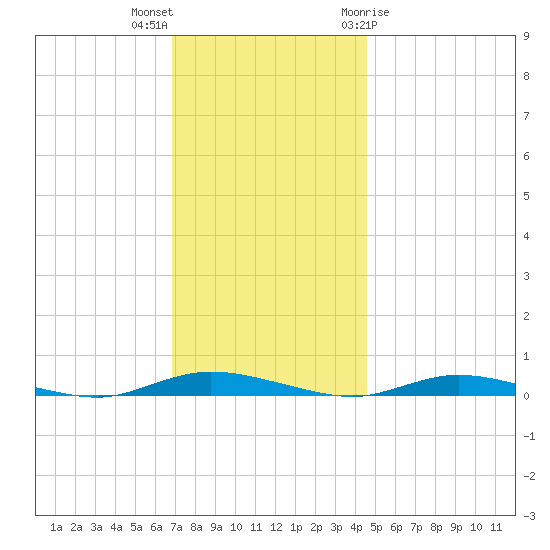 Loveladies Harbor tide chart for Saturday, November 25, 2023