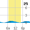 Loveladies Harbor tide chart for Saturday, November 25, 2023