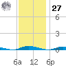 Loveladies Harbor tide chart for Monday, November 27, 2023