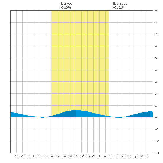 Loveladies Harbor tide chart for Tuesday, November 28, 2023