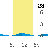 Loveladies Harbor tide chart for Tuesday, November 28, 2023