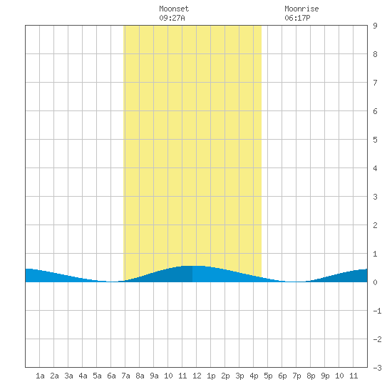 Loveladies Harbor tide chart for Wednesday, November 29, 2023