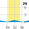 Loveladies Harbor tide chart for Wednesday, November 29, 2023