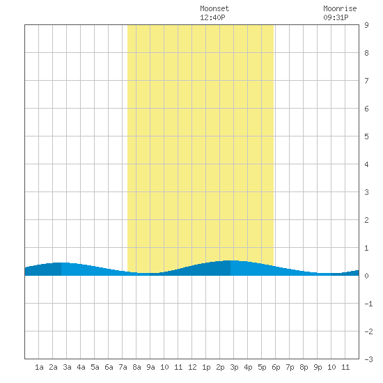 Loveladies Harbor tide chart for Thursday, November 2, 2023