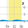 Loveladies Harbor tide chart for Thursday, November 2, 2023