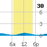 Loveladies Harbor tide chart for Thursday, November 30, 2023