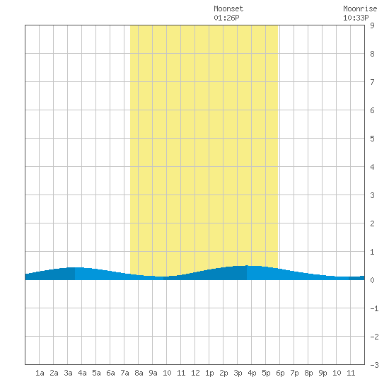 Loveladies Harbor tide chart for Friday, November 3, 2023