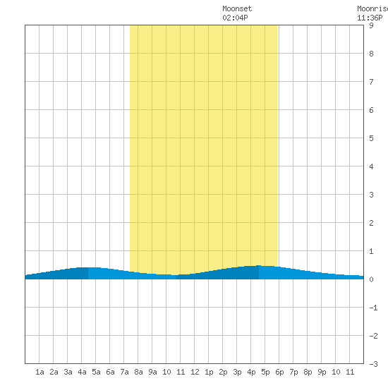 Loveladies Harbor tide chart for Saturday, November 4, 2023