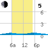 Loveladies Harbor tide chart for Sunday, November 5, 2023