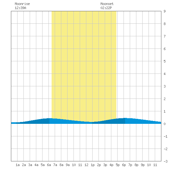 Loveladies Harbor tide chart for Tuesday, November 7, 2023