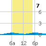 Loveladies Harbor tide chart for Tuesday, November 7, 2023