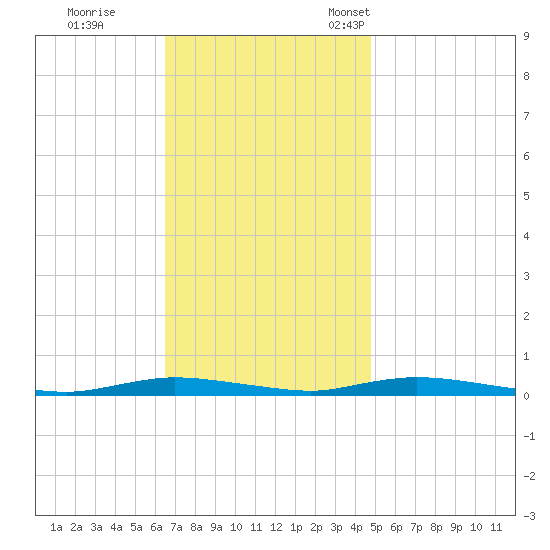 Loveladies Harbor tide chart for Wednesday, November 8, 2023