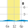 Loveladies Harbor tide chart for Wednesday, November 8, 2023