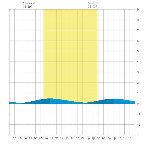 Loveladies Harbor tide chart for Thursday, November 9, 2023
