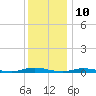 Loveladies Harbor tide chart for Sunday, December 10, 2023