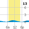 Loveladies Harbor tide chart for Wednesday, December 13, 2023