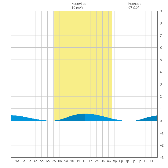 Loveladies Harbor tide chart for Friday, December 15, 2023