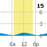 Loveladies Harbor tide chart for Friday, December 15, 2023