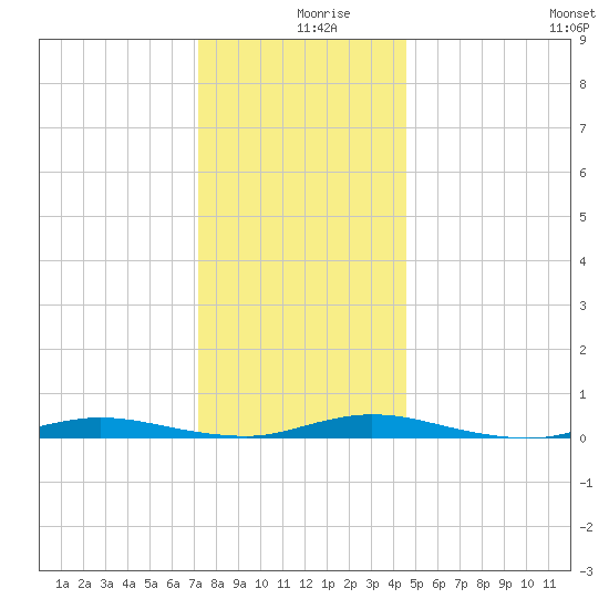 Loveladies Harbor tide chart for Monday, December 18, 2023