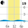 Loveladies Harbor tide chart for Tuesday, December 19, 2023