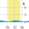 Loveladies Harbor tide chart for Friday, December 1, 2023
