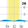 Loveladies Harbor tide chart for Wednesday, December 20, 2023