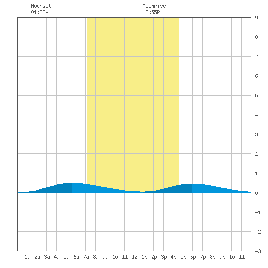 Loveladies Harbor tide chart for Thursday, December 21, 2023