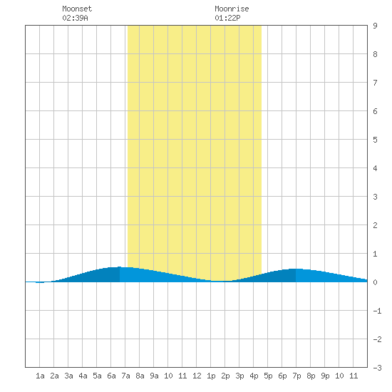 Loveladies Harbor tide chart for Friday, December 22, 2023