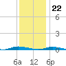 Loveladies Harbor tide chart for Friday, December 22, 2023
