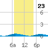Loveladies Harbor tide chart for Saturday, December 23, 2023