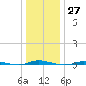 Loveladies Harbor tide chart for Wednesday, December 27, 2023