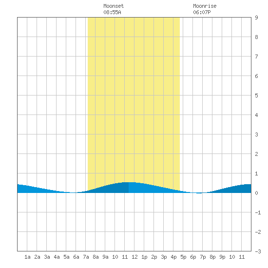 Loveladies Harbor tide chart for Thursday, December 28, 2023