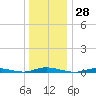 Loveladies Harbor tide chart for Thursday, December 28, 2023